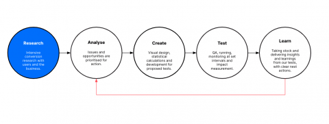 the circular process of analysing, creating, testing and learning for UX