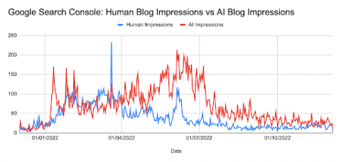 impressions for the human-written blog (blue) vs impressions for the AI-written blog (red)