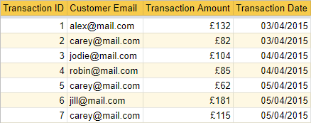 What the fields should look like exported: transaction ID, customer email, transaction amount, transaction date