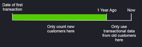 Timeline of customers
