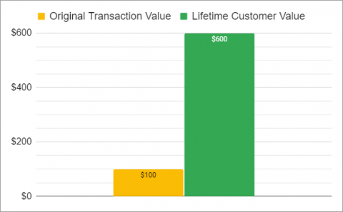 original transaction value vs LCV