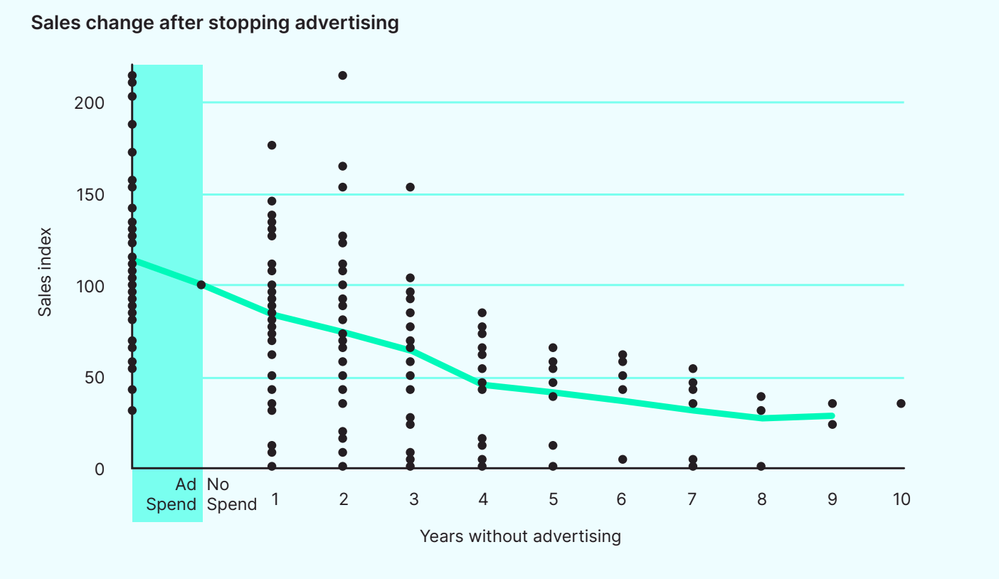 sales decrease after stopping advertising 