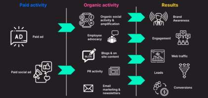 flowchart of paid activity and organic activity to results
