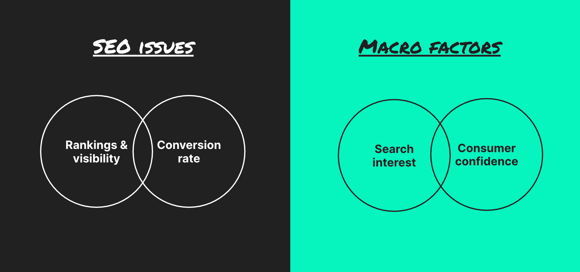 SEO issues: rankings and visibility and conversion rate vs Macro factors: search interest and consumer confidence
