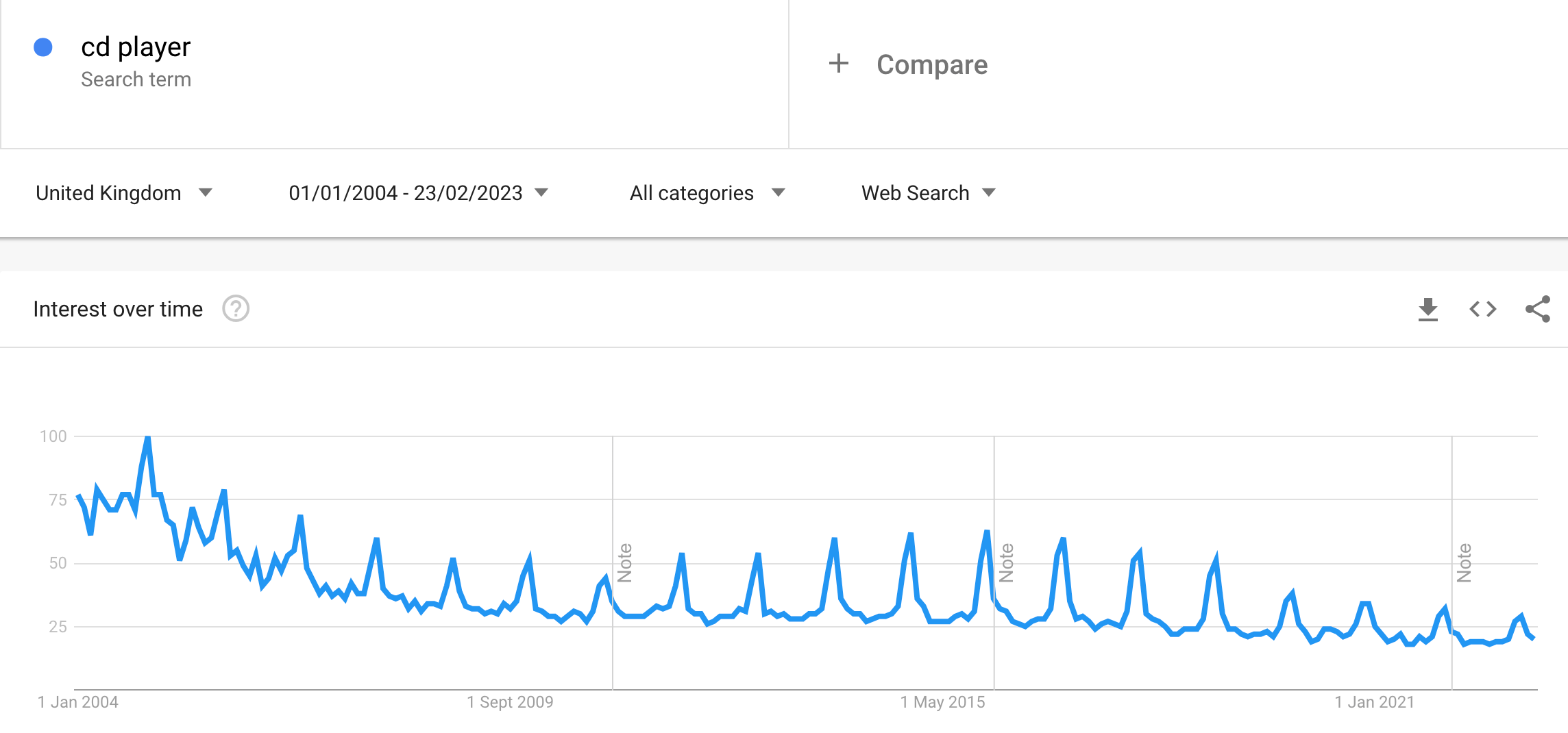 search interest for keyword 'cd player' in Google Trends