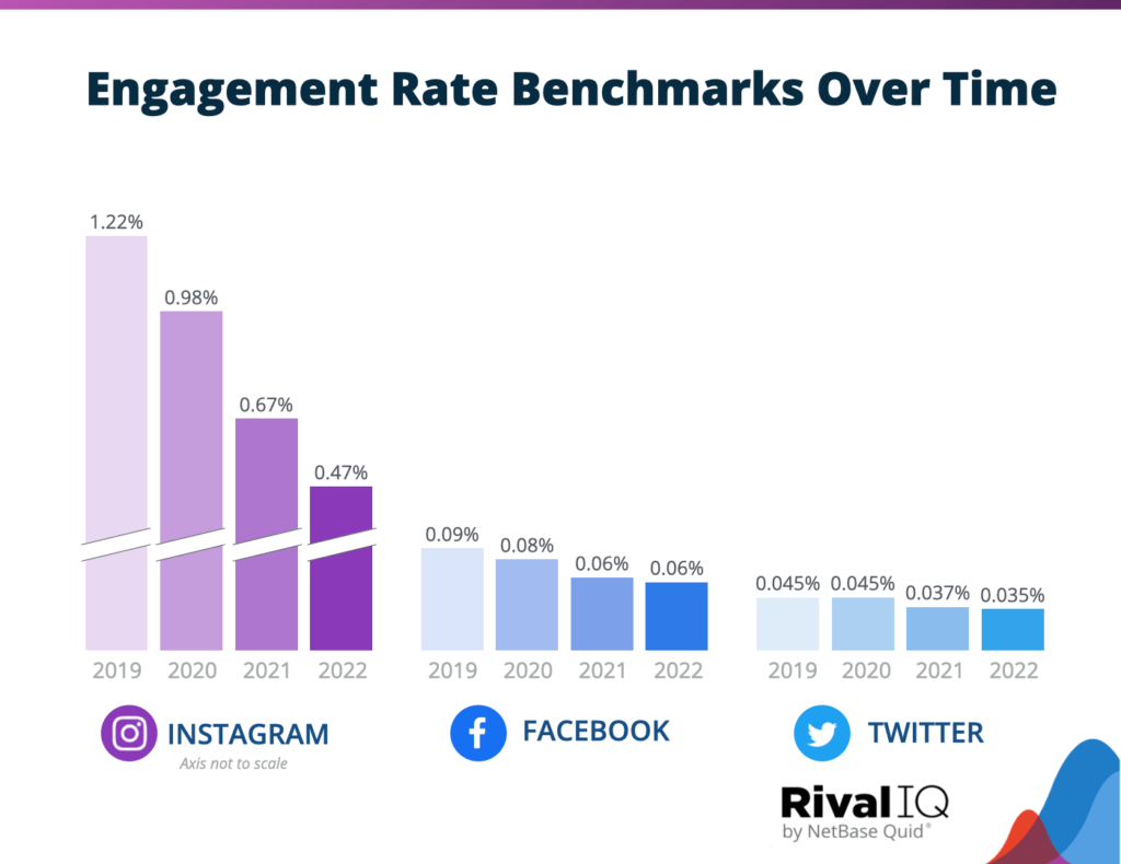 engagement rate benchmarks over tie