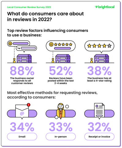 What matters to consumers about online reviews?