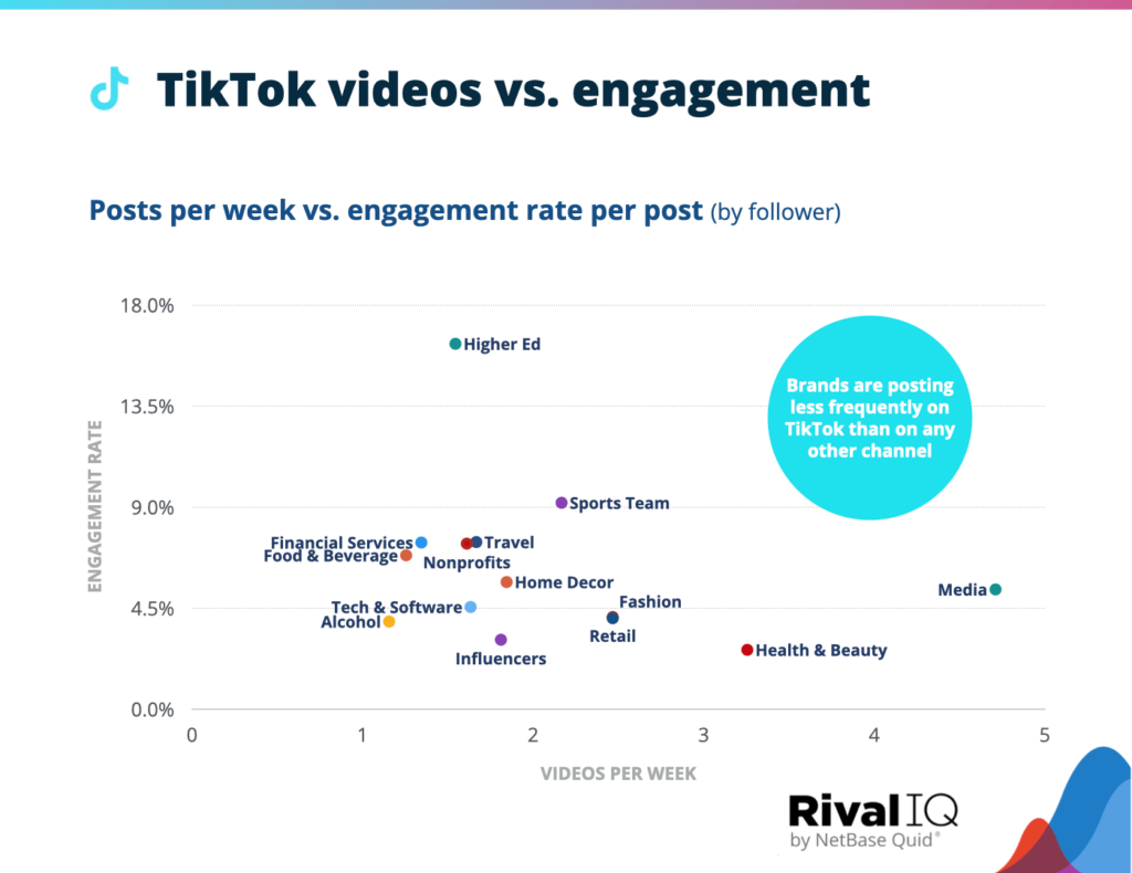 tiktok video vs engagement