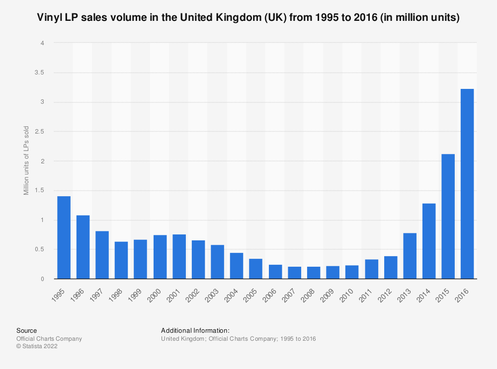 vinyl record sales, 1995-2016