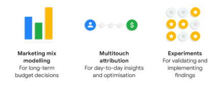Marketing mix modelling: for long-term budget decisions 
Multitouch attribution: for day-to-day insights and optimisation
Experiments: for validating and implementing findings