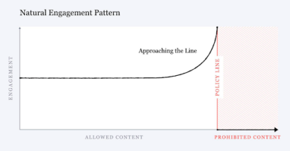 prohibited content vs engagement levels
