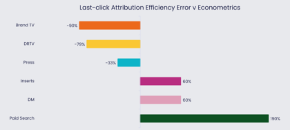Last click attribution efficiency error v econometrics - 100% credit given to paid search and -90% to brand tv