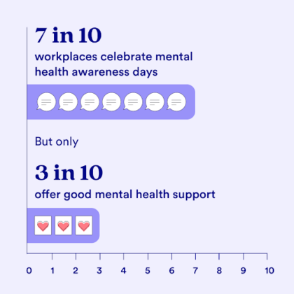 7 in 10 workplaces celebrate mental health awareness days

3 in 10 offer mental health support 
