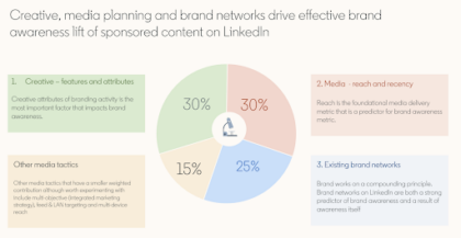 The key media tactics that drive effective brand awareness lift of sponsored content on LinkedIn