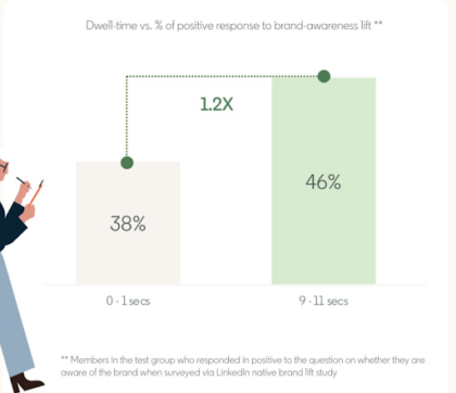 Dwell time vs.% of positive response to brand awareness lift