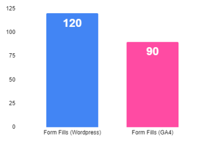 Form fills in WordPress vs form fills in GA4