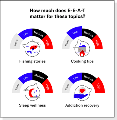 How much does EEAT matter for these topics? Fishing stories - none Cooking tips - low Sleep wellness - medium Addiction recovery - high
