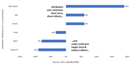 A graph of attribution awarding Paid search 190% of the credit for direct success of marketing, and elements like brand TV with -60% - this effect is known as short-termism