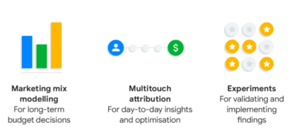 Marketing mix modelling (MMM) - the long term budget decisions Multi-touch attribution modelling (MTA) - for day-to-day insights and optimisation Testing/experiments - for validating and implementing findings