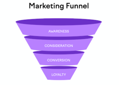 Funnel: awareness, consideration, conversion, loyalty.