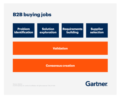 Gartner: B2B buying jobs